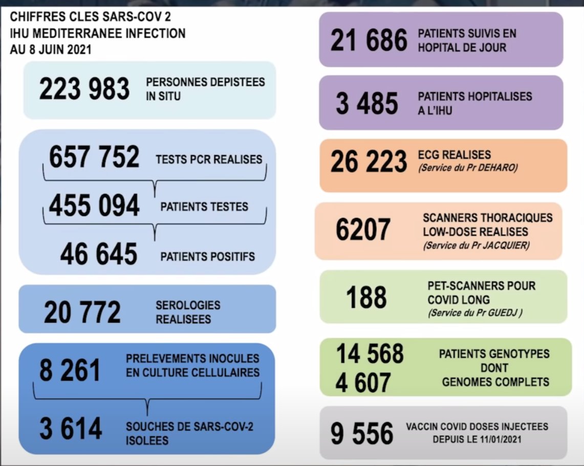 Corinne Reverbel (@corinnereverbel) on Twitter photo Moi je n'oublie pas
-que le Pr <a href="/raoult_didier/">Didier Raoult</a> a permis la prise en charge de près de 25 000 patients avec une grande efficacité
-que les marseillais savent combien l'<a href="/IHU_Marseille/">IHU Méditerranée Infection</a> a pris soin de leurs malades, & tous ont une opinion très positive de l'IHU & du professeur
1/5 Moi je n'oublie pas
-que le Pr <a href="/raoult_didier/">Didier Raoult</a> a permis la prise en charge de près de 25 000 patients avec une grande efficacité
-que les marseillais savent combien l'<a href="/IHU_Marseille/">IHU Méditerranée Infection</a> a pris soin de leurs malades, & tous ont une opinion très positive de l'IHU & du professeur
1/5