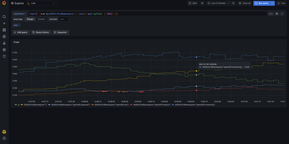 jotak's tweet image. I&apos;ve just got this PoC working: #netflows #OpenShift ovn-kubernetes goflow and @grafana / #Loki 
\o/