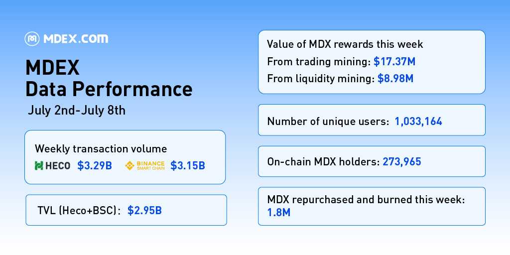 Mdexswap's tweet photo. The trading volume and TVL are going higher than last week! https://t.co/pdYxQ4XsCF