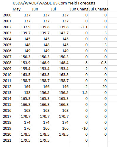 ScottIrwinUI's tweet image. 1. Always discussion about whether US yield forecast will change in next week's WASDE report.  Here is record going back to 2000 for WASDE corn yield forecasts for May-July with June and July changes.  Guess what the number will be this year.
