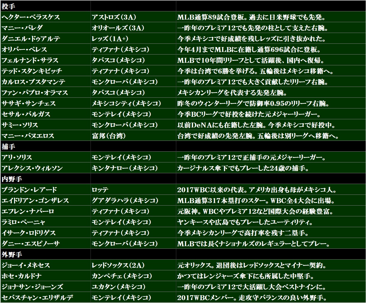 Baseball World こちら多くの方にrtやいいねを頂き有り難かったのですが その後にメンバー変更や移籍も相次いだので再アップします 右から氏名 所属 年齢 紹介です 1枚目 ドミニカ共和国 2枚目 メキシコ 3枚目 アメリカ 4枚目 韓国