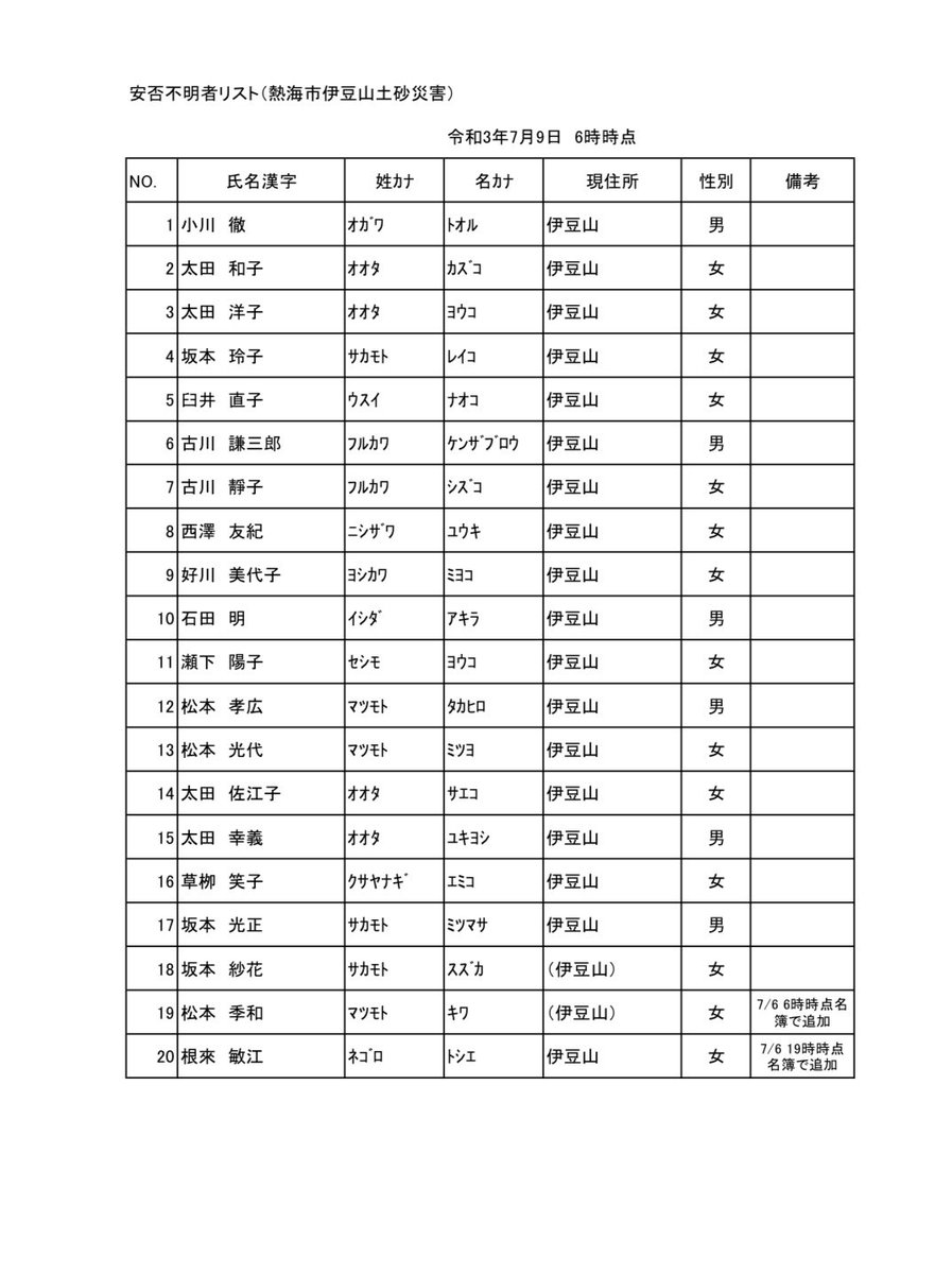 توییتر 熱海市盛り土流出事故被害者の会 熱海市 伊豆山 در توییتر 9日7 00現在 熱海市役所対策本部へ連絡 義母の安否は不明のままです توییتر 熱海市盛り土流出事故被害者の会 熱海市 伊豆山 در توییتر 9日7 00現在 熱海市役所対策本部へ連絡 義母の安否は不明のままです