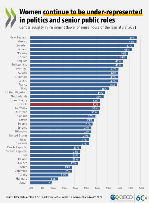 OECDgov's tweet photo. On average, women held 32% of #parliament seats in 2021, compared to 26% in 2012.

While the gap is closing, #genderequality reforms need to be continued and accelerated to #reinforcedemocracy.

Get the data, see the report 👉 https://t.co/Hgj56B9ssG https://t.co/YPTkkv3aoq