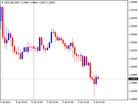 Hola a todos hoy he ganado 125 #pips. Les dejo las operaciones. Aprende como se hace aquí go.hotmart.com/L49459483L?dp=1 #educación #formacion #aprender #curso #clases #principiante #negocio #emprendedor #ideas #empleo #trabajo #forex #forexsignals #daytrading #swingtrading