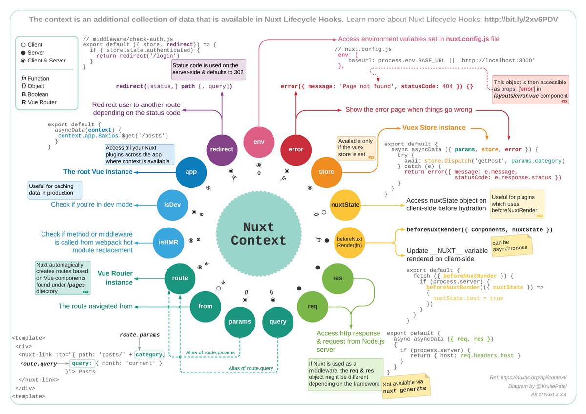 sarah_edo's tweet photo. I love it when folks break down a concept visually so that you can understand each piece.

@KrutiePatel is the master of this, just check out her diagram on Nuxt.js context: https://t.co/wRyWZReR95