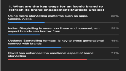 PRmomentIndia's tweet photo. Covid has enhanced the emotional aspect of brand storytelling according to a poll conducted in the PRmoment-@HKStrategies #FridayZone #InnovatetheFutureofCorpComms series.
@preetivyas74 @paarulc @AbhishekGulyani @meghabehl https://t.co/c14aWnTcx5