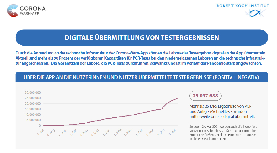 coronawarnapp's tweet photo. Was diese Woche bei der #CoronaWarnApp geschah:

✅30 Mio. Downloads geknackt
✅25 Mio. Ergebnisse von PCR- und Schnelltests übermittelt
✅480.000 geteilte positive Testergebnisse seit App-Start
✅fast 17.000 Follower🎉

Danke an alle, die #Corona eindämmen.🙏🏼

Alle Kennzahlen⤵️ https://t.co/jnNHWrC67o