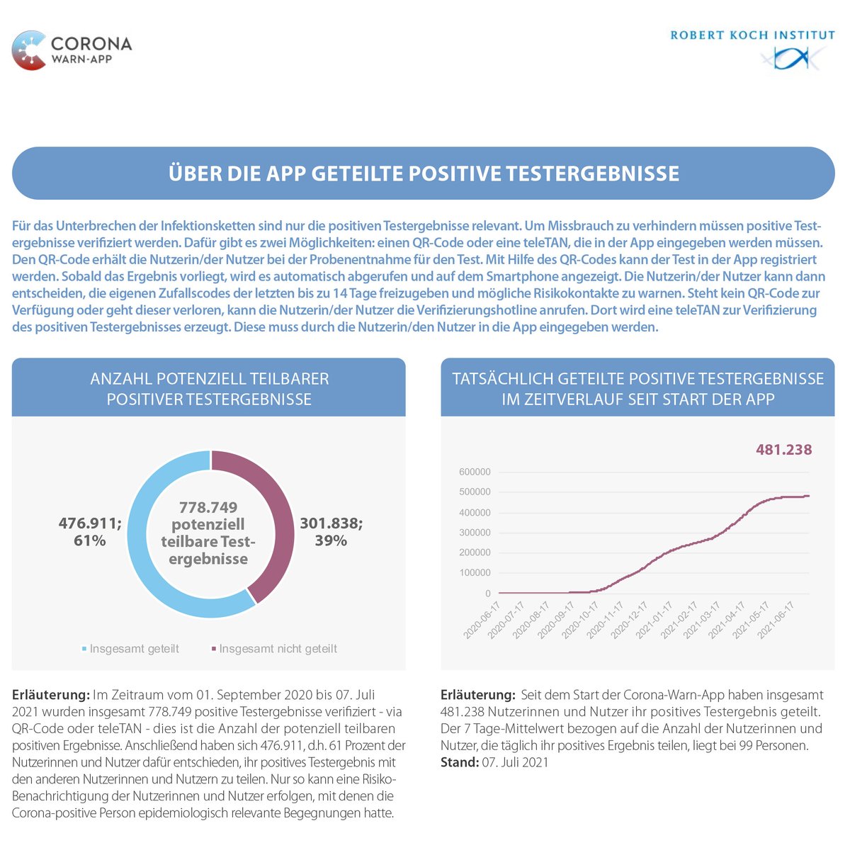 coronawarnapp's tweet photo. Was diese Woche bei der #CoronaWarnApp geschah:

✅30 Mio. Downloads geknackt
✅25 Mio. Ergebnisse von PCR- und Schnelltests übermittelt
✅480.000 geteilte positive Testergebnisse seit App-Start
✅fast 17.000 Follower🎉

Danke an alle, die #Corona eindämmen.🙏🏼

Alle Kennzahlen⤵️ https://t.co/jnNHWrC67o