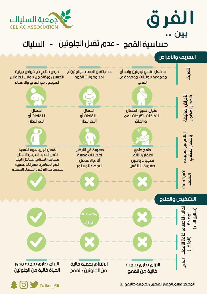 الفرق بين حساسية القمح وعدم تحمل الجلوتين ومرض السلياك
◽️ التعريف
◽️ الأعراض
◽️ التشخيص والعلاج

<a href="/celiac_sa/">جـمعية السلياك</a> Via

<a href="/DietArab/">تجمع أخصائيي التغذية</a> @co_aw1 <a href="/DietitiansGulf/">Dietitians Gulf</a>