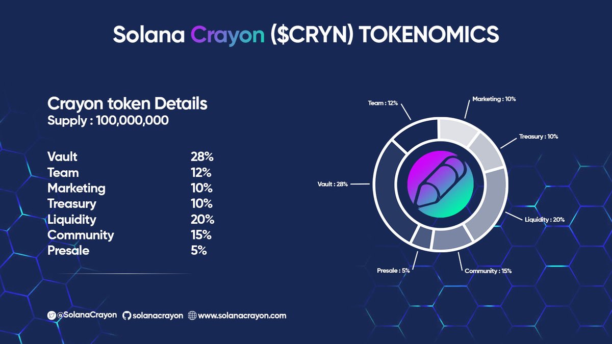 This is our Official Tokenomics Solana Crayon's Vault : 28% Team : 12%...