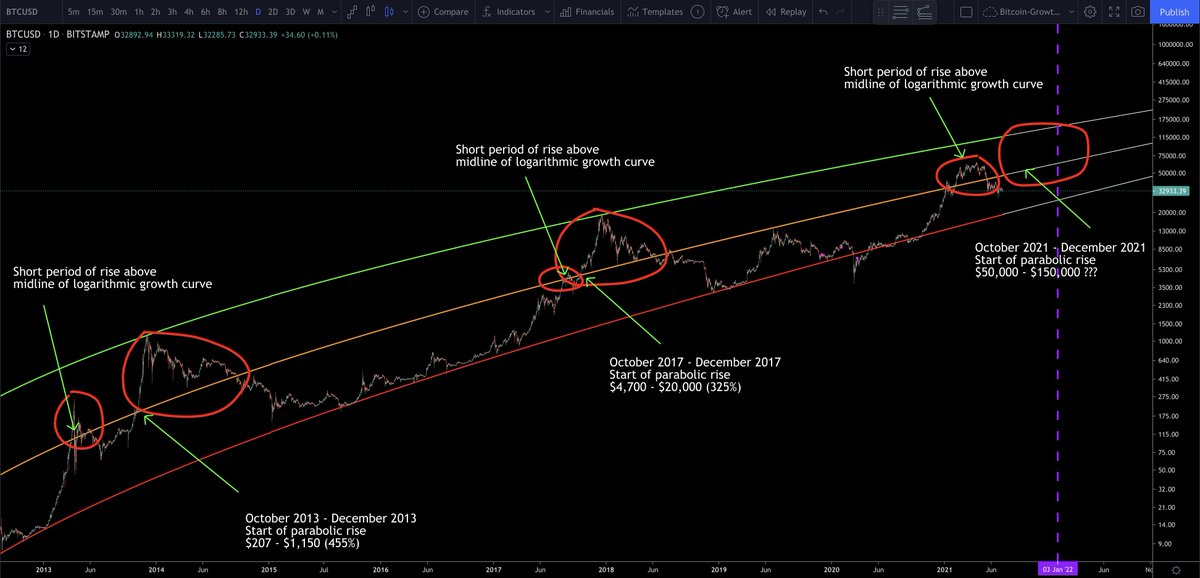 StevenAitchison's tweet photo. $BTC - Wishful thinking or history repeating itself?

#BTCUSDT #BITCOIN $VRA https://t.co/1qWXfoNprN