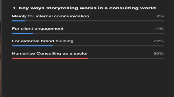 PRmomentIndia's tweet photo. While discussing the key ways storytelling works in a consulting world at the PRmoment-@HKStrategies #FridayZone #InnovatetheFutureofCorpComms series, humanizing consulting as a sector was voted the highest.
@vandanachopra_ @AbhishekGulyani @meghabehl @paarulc https://t.co/0uaVjmUQRS