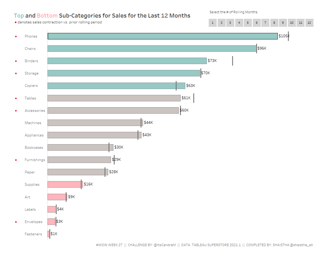 #wow2021 wk27
Its good learning for me, referred solution workbook by @ItsCandraM for few points
Thankyou <a href="/AnnUJackson/">Ann Jackson</a> @ItsCandraM <a href="/LukeStanke/">Luke Stanke 📈</a>, <a href="/_Lorna_Brown/">Lorna Brown</a> <a href="/HipsterVizNinja/">📊Sean Miller 🎧</a>
#parameter #parameteraction #statistics #tooltips 
#calculations
<a href="/tableaupublic/">Tableau Public</a>🔗tinyurl.com/7vdc2uh5