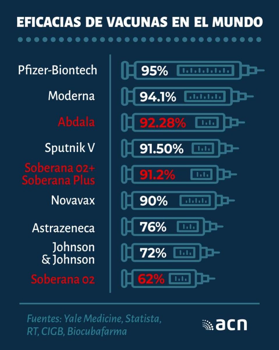 Bueno, así se está midiendo la eficacia de las 10 vacunas vs la #Covid_19 en el mundo.

Es el Top Ten.

Bravo x #Abdala y #Soberana02
#VivaCuba