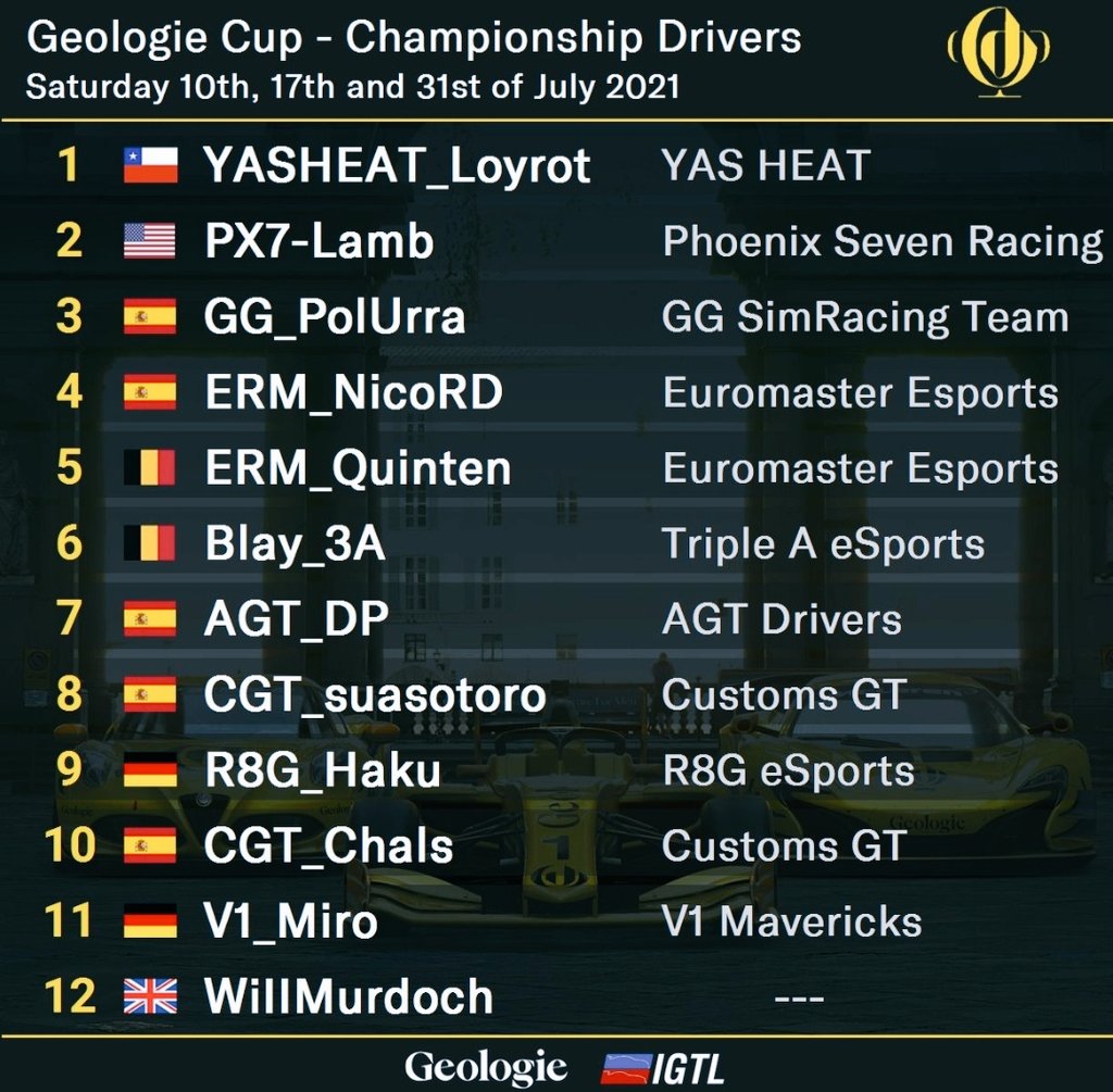 🔹 Noticias frescas sobre la <a href="/IGTLeague/">International GT League</a> 🔹

🔝 Tenemos a dos pilotazos #clasificados para la #GeologieCup que se celebrará durante este mes de #julio 🔝

🥂 Mucha suerte tanto a <a href="/ERM_NicoRD/">Nicolás Romero</a> como a <a href="/QuintenJeh/">QuintenJeh</a> 🥂

<a href="/Euromaster_es/">@euromaster_es</a> #GoMasters
#simracing #GTSport
<a href="/Shell/">Shell</a> #Motorsport