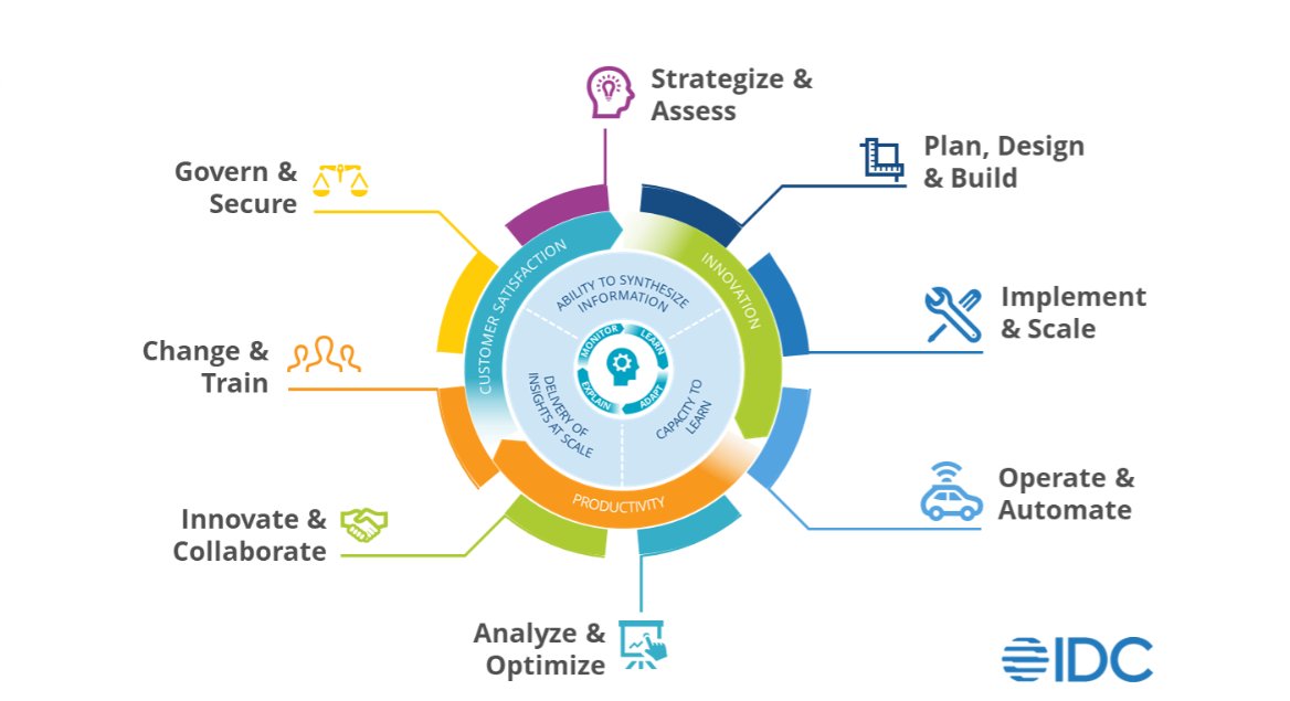 antgrasso's tweet photo. What are the pillars that drive business intelligence? @IDC has identified three: 
- an organization's ability to synthesize information
- its ability to learn
- its ability to apply insights at scale

Link https://t.co/lsVTBYlv1w via @antgrasso #Analytics #BI #DataScience https://t.co/7UvuKgNldR