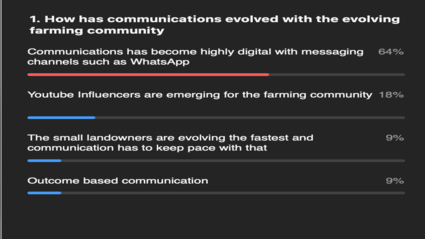 PRmomentIndia's tweet photo. During the PRmoment-@HKStrategies #FridayZone #InnovatetheFutureofCorpComms series, we found out that communication with the farming community has become highly digital with messaging channels such as WhatsApp.
@bhavna_imran @AbhishekGulyani @meghabehl @paarulc https://t.co/svVhphYp6k
