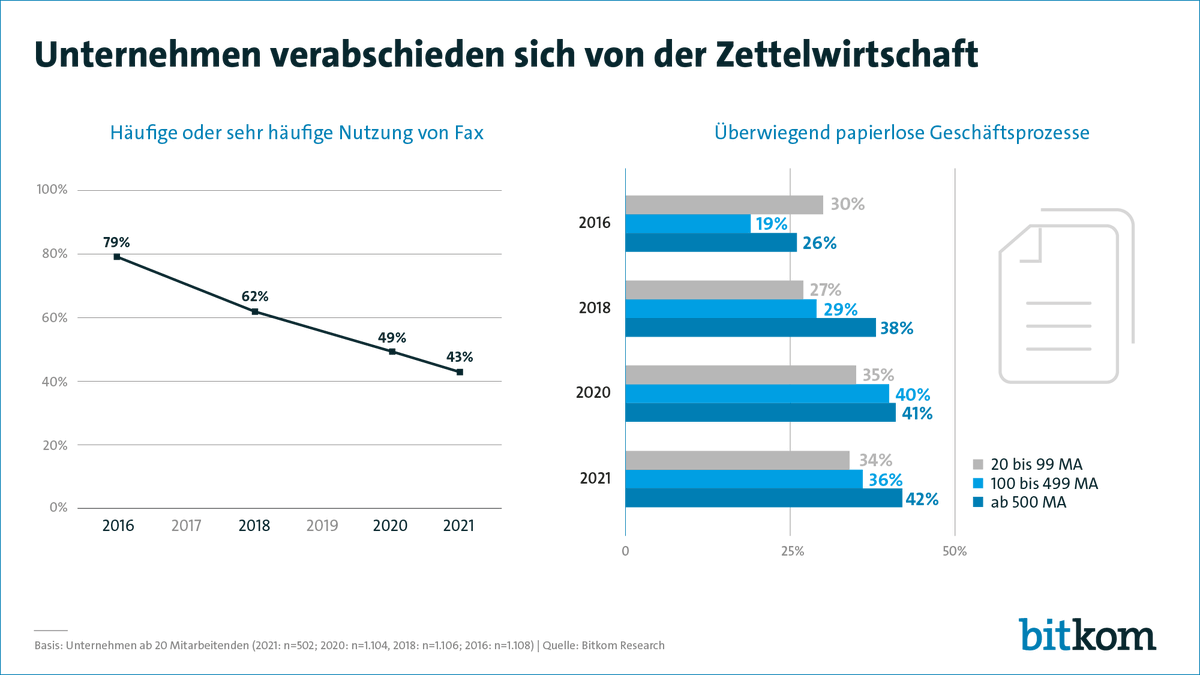 Bitkom's tweet photo. Tschüss #Fax: Unternehmen verabschieden sich zunehmend von ihren Faxgeräten. In den vergangenen fünf Jahren hat sich die Nutzung fast halbiert. Büros und Geschäftsprozesse werden insgesamt digitaler. @Bitkom_DOffice 
https://t.co/MqlUO6fgnz https://t.co/ORjaz3EguR