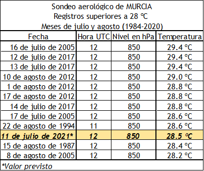 30.6°C relevé à 12h UTC à 850 hPa par le radiosondage de Murcie en #Espagne. Une telle masse d'air est réservée aux régions désertiques et n'avait jamais été relevée. L'ancien record date de juillet 2017 avec 29.4°C. 