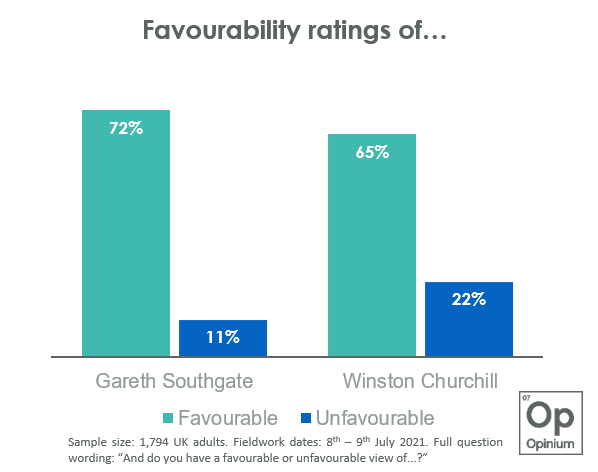 OpiniumResearch's tweet photo. 🚨New polling🚨

Gareth Southgate is now more popular than Winston Churchill.

*Southgate*
Favourable 72%
Unfavourable 11%
NET: +61

*Churchill*
Favourable 65%
Unfavourable 22%
NET: +43 https://t.co/4LcL80c3Rq