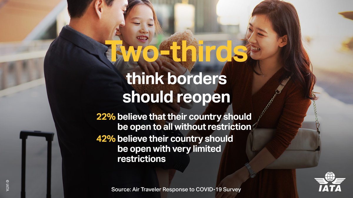 Travel restrictions are hurting the quality of life.

See 👇 conclusions from the recent #airtraveler response to the #COVID19 survey.

For more info: bit.ly/3qRVxkS
#IATAMediaDays #FlySafe✈️