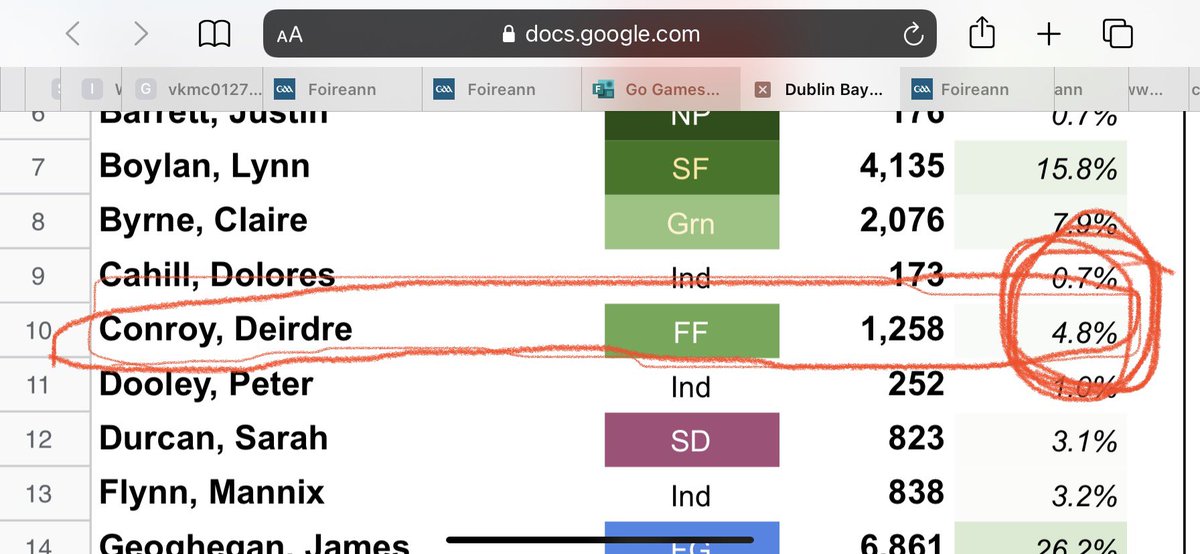 SpinFiannaFail's tweet photo. Incredible performance by the @fiannafailparty team in #dbsbyelection 

Jim O’Callaghan got our numbers down to a record low. Imagine what he could do with the Covid-19 numbers. https://t.co/E6P8qSIOWI