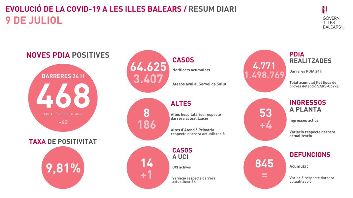 SalutGOIB's tweet photo. #DadesCovidIB 

La Conselleria de Salut i Consum actualitza avui 9 de Juliol la informació referent a la pandèmia de SARS-CoV-2 a les Illes Balears.

ℹ️Més informació:https://t.co/1FpBp9qhur

⬅️➡️       🙌       😷 https://t.co/DCDiGfJHJY