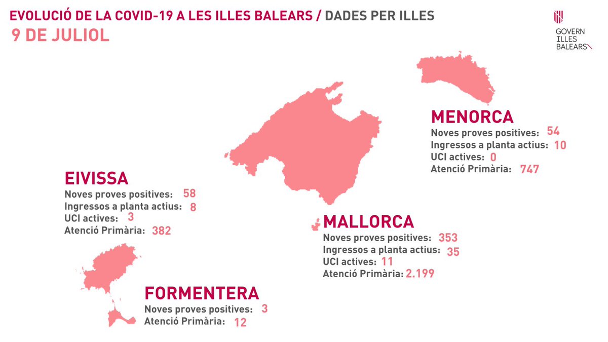SalutGOIB's tweet photo. #DadesCovidIB 

La Conselleria de Salut i Consum actualitza avui 9 de Juliol la informació referent a la pandèmia de SARS-CoV-2 a les Illes Balears.

ℹ️Més informació:https://t.co/1FpBp9qhur

⬅️➡️       🙌       😷 https://t.co/DCDiGfJHJY