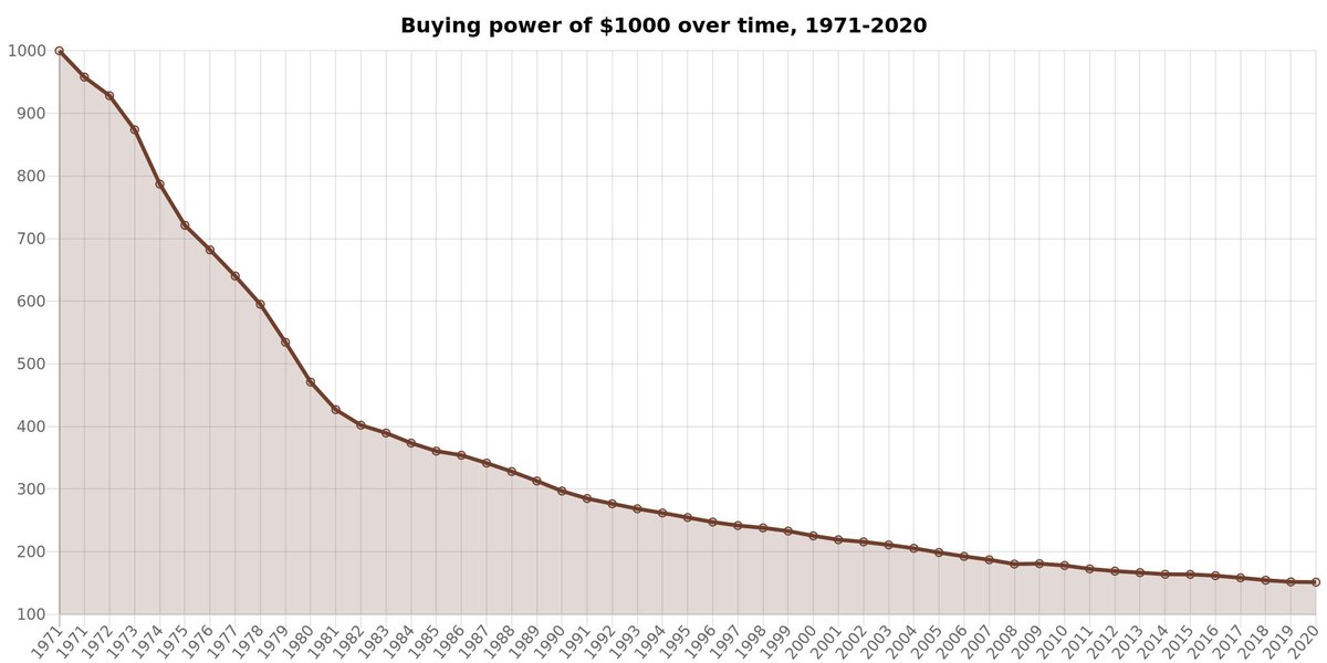 “I’ll never use #Bitcoin because it’s volatile, it will never be a real currency.”

Meanwhile real currency:
