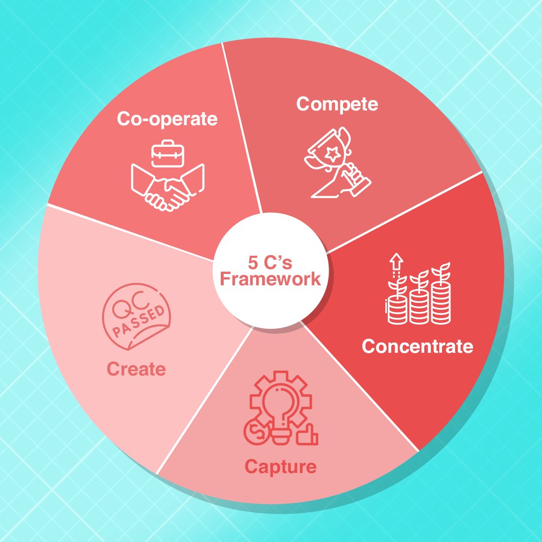 atlas_rosetta's tweet photo. The #5Cs is a situation analysis #framework that helps #marketers make informed #businessdecisions. 
Similar to the #SWOT analysis framework, the 5Cs dives deep into different aspects of a #company and helps to identify what's working well and what isn't. https://t.co/4atdGUaIgR