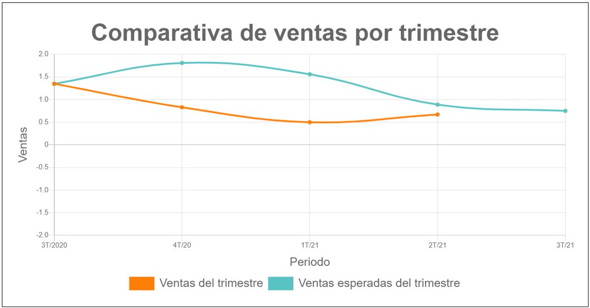 CCOSectoriales's tweet photo. Disminuye la brecha de ventas en el 2T en las empresas de Colima. Consulta los resultados en https://t.co/BuOjsOEPVT
ColimaInteligente💡
#MásyMejoresEmpresasparaColima🤝 https://t.co/nLllFwLn4C