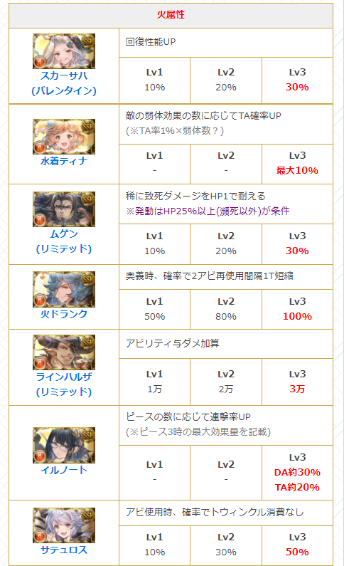 グラブル攻略 Gamewith 7 8実装のキャラlbサポアビ 一通り検証してまとめました 確率発動は試行300回からの予測値を記載してます T Co 2cszxbnepw グラブル グラブル攻略 Gamewith 7 8実装のキャラlbサポアビ 一通り検証してまとめました 確率発動は試行300回からの予測値を記載してます T Co 2cszxbnepw グラブル