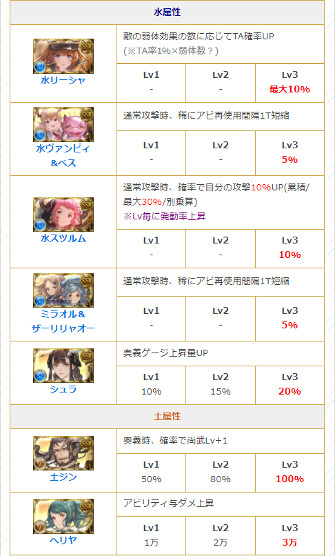 グラブル攻略 Gamewith 7 8実装のキャラlbサポアビ 一通り検証してまとめました 確率発動は試行300回からの予測値を記載してます T Co 2cszxbnepw グラブル グラブル攻略 Gamewith 7 8実装のキャラlbサポアビ 一通り検証してまとめました 確率発動は試行300回からの予測値を記載してます T Co 2cszxbnepw グラブル