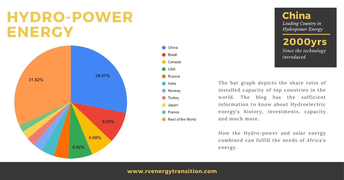 rvenergytrans's tweet photo. The installed capacity of Hydropower energy globally in the past decade discussed👇 
https://t.co/uVc9j53NGe 

#rvenergytransition #EnergyTransition #hydropower #cleanenergy https://t.co/fY1lhJyMCM