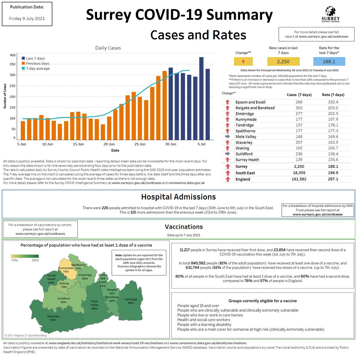 Today's dashboard shows COVID case rates still rising across Surrey, in line with the national picture. This is having a big impact, with education and work disrupted and hospital admissions also rising.