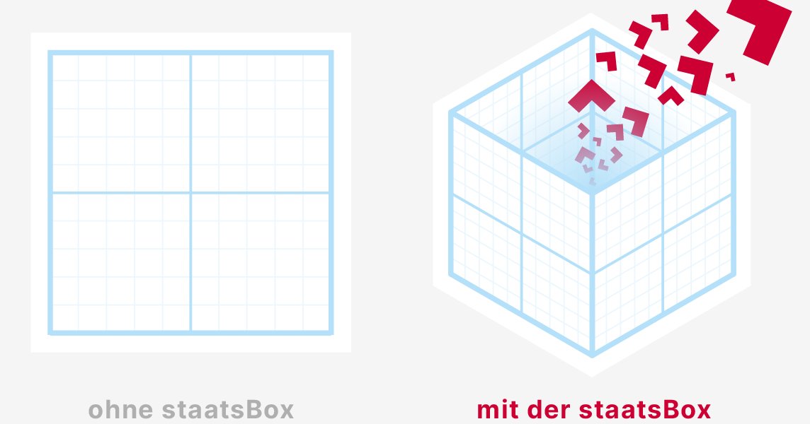staatslabor's tweet photo. 💡 Platz für neue #Ideen und kreative #Lösungen
📦 Das #staatsBox-Programm unterstützt dich dabei, #Prozesse in deinem #Arbeitsalltag zu verbessern oder neue #Projekte zu starten.
👉 https://t.co/EAJSOhnFVg
👀 Auf alle Anmeldungen bis am 15. Juli gibt es 10%-Rabatt! https://t.co/nmKr9FL3CI