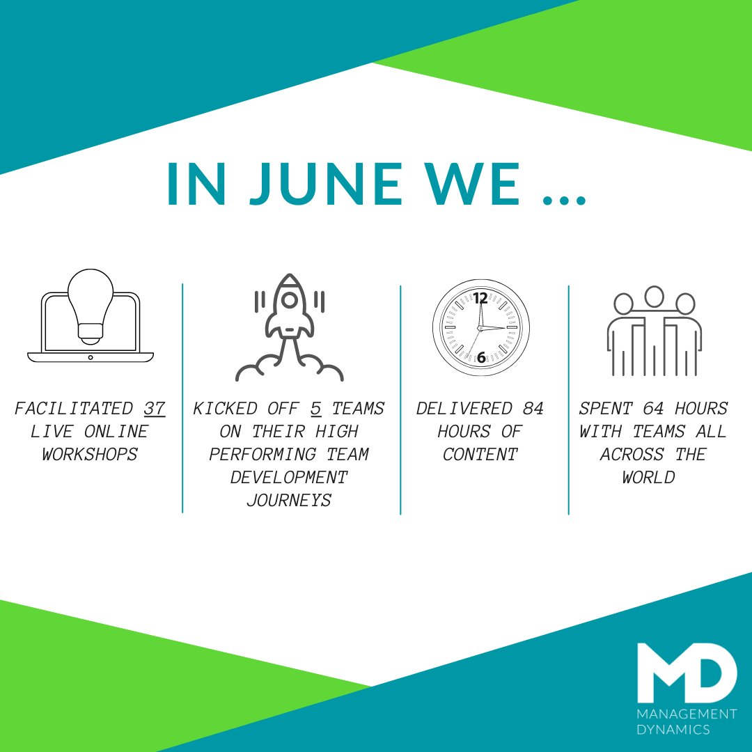 Mgt_Dynamics's tweet image. June was another exciting month spent with some amazing people and teams. Some of the teams we're working with are really hitting their stride and seeing amazing results. We're already excited to see what July brings. 

#leadershipdevelopment #highperformingteams #dynamicteams