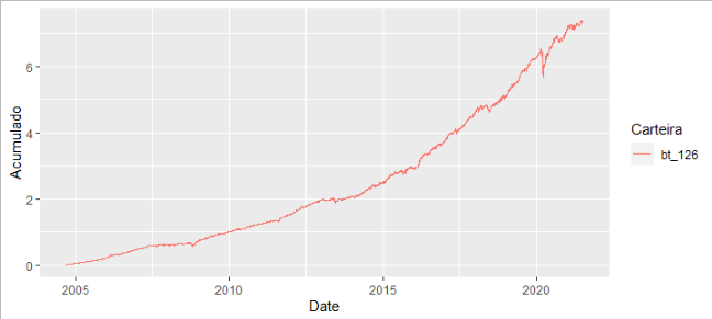LeoRicken's tweet photo. Carteira com paridade de risco entre ibovespa, Imab, Irfm e Sp500 em dólar. Rebalanceamento a cada 126 dias úteis, sem custos de transação. https://t.co/DrsMZujWYM