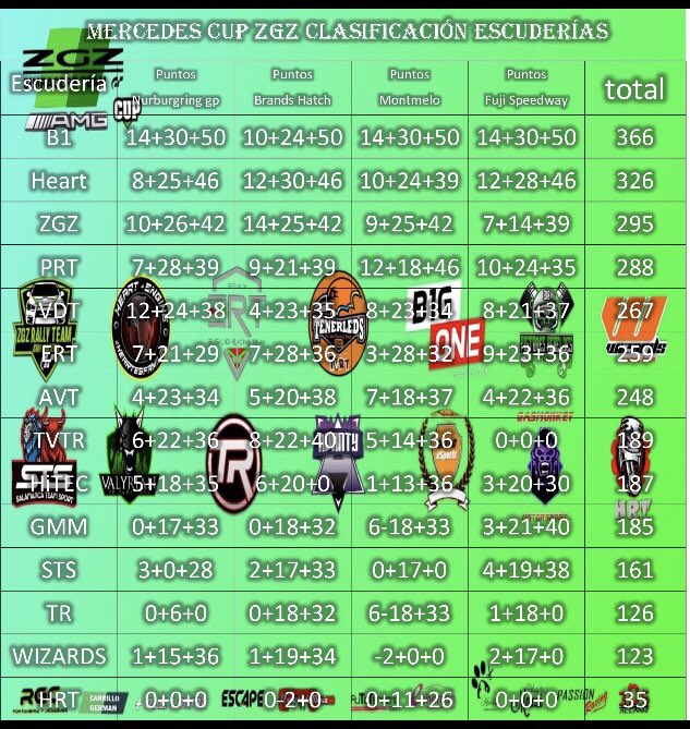 Finalizada la AMG cup <a href="/ZGZRallyTeam/">ZGZ RALLY TEAM Simracers</a> donde terminadon p1 <a href="/BigOneClub/">Big One Club Esports</a> p2 <a href="/HeartandEngine/">Heart & Engine</a> p3 <a href="/ZGZRallyTeam/">ZGZ RALLY TEAM Simracers</a> p4 <a href="/TeamPistones/">Pistones Rebeldes Team</a> <a href="/ValyrianDrivers/">Valyrian Drivers</a> <a href="/ERT_OficialTEAM/">Euskadi Racing Team Official</a> <a href="/AvantyEsports/">𝗔𝗩𝗔𝗡𝗧𝗬</a> <a href="/TVRTSIMRACING/">TENERLEDS VIRTUAL RACING TEAM</a> <a href="/HiTEC_eSports/">HiTEC eSports</a> <a href="/MonkyMotorsport/">The Golden Monkeys Motor Sport</a> @salamanca_sport <a href="/TRVirtualRacing/">Titanium Red Virtual Racing</a> <a href="/WizardsRacing/">Wizards Racing Team</a> @HRTgtsport