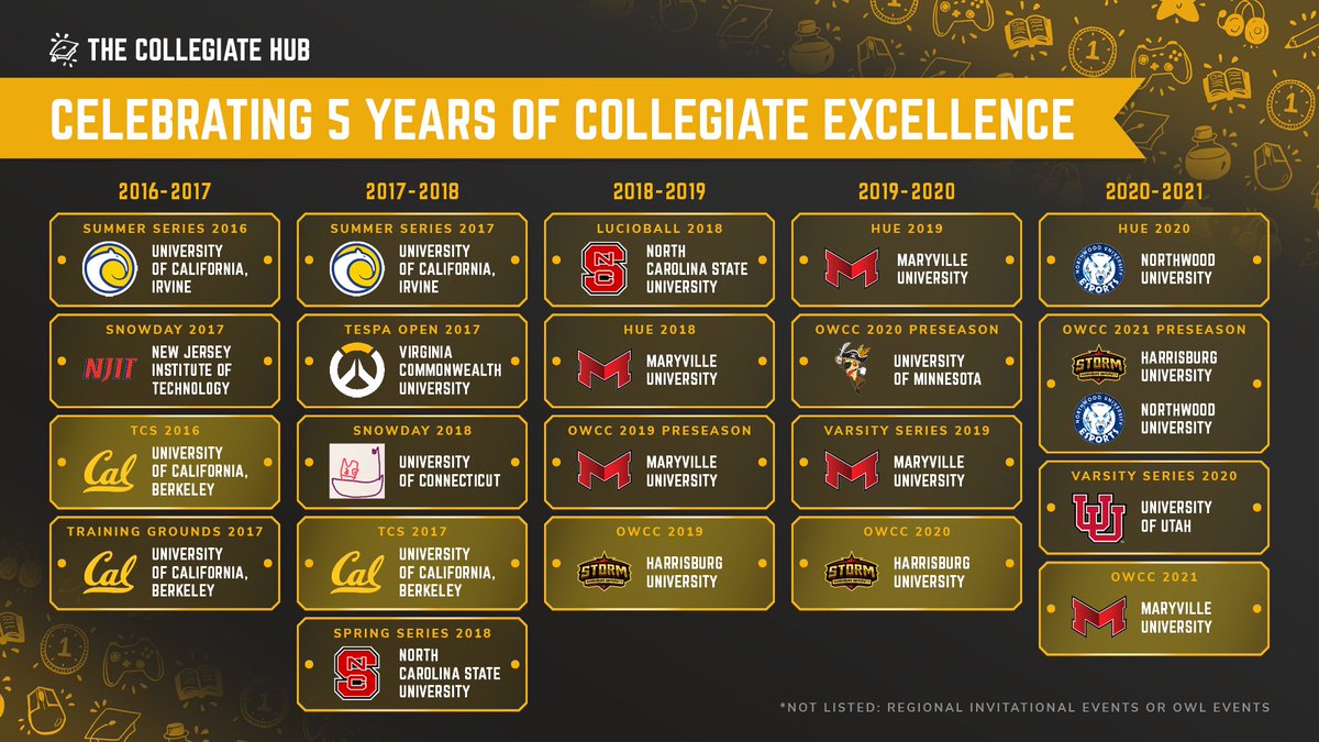 On this day 5 years ago, the very first collegiate Overwatch tournament began. 🎉

Whether it was Alined's insane Mei gameplay, Harrisburg's road to a threepeat, or NCSU remaining the kings of the south many hype moments have happened in just 5 years.

What's a highlight for you?