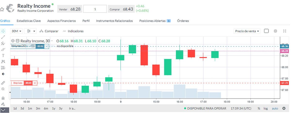 Se compra 1 acción de Realty Income con precio de mercado $68.36 con tendencia al alza (+0.68%) un SL 67.72