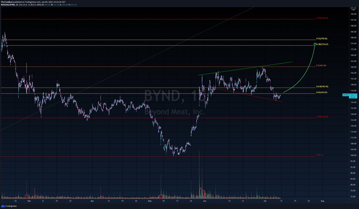 tfinancialcloud's tweet photo. BREAKING: Live callout on $BYND by Super-Fortuna-beta this afternoon.
PT1: $160
PT2: $175
Join the link in the bio for more live callouts!💯
#TradeIdeas #TradeWithTFC https://t.co/nzcsKbO8zQ