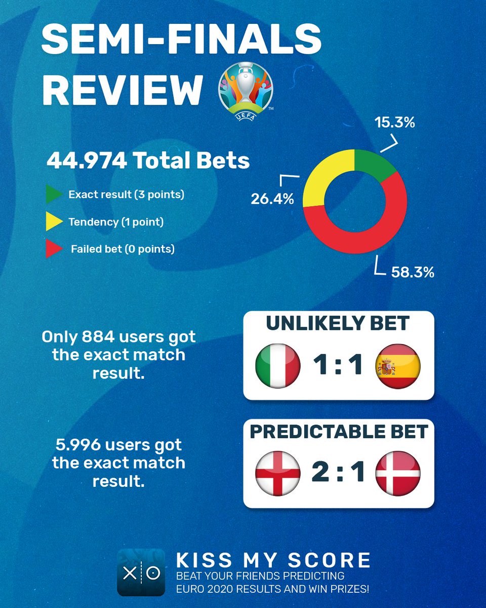 KissMyScore's tweet photo. 🆕 It is time for Kiss My Score's #Euro2020 semi-finals review! 

📊 While #ITAESP going to penalties was very unexpected, England's victory resulted in 75% of the users getting at least 1 point! 

💭 How many points did you get? https://t.co/LLIx8ANytk