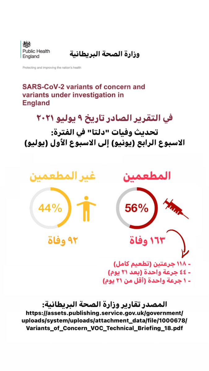 Salemation's tweet photo. تقرير وزارة الصحة البريطانية، الصادر اليوم الجمعة، تاريخ ٩ يوليو ٢٠٢١، احصائية وفيات "دلتا" في بريطانيا، تحديث (الاسبوع الأخير من شهر يونيو) إلى (الاسبوع الأول من شهر يوليو)

رابط التقرير:

https://t.co/DNMWvan8gi https://t.co/cXKAlZJrhK