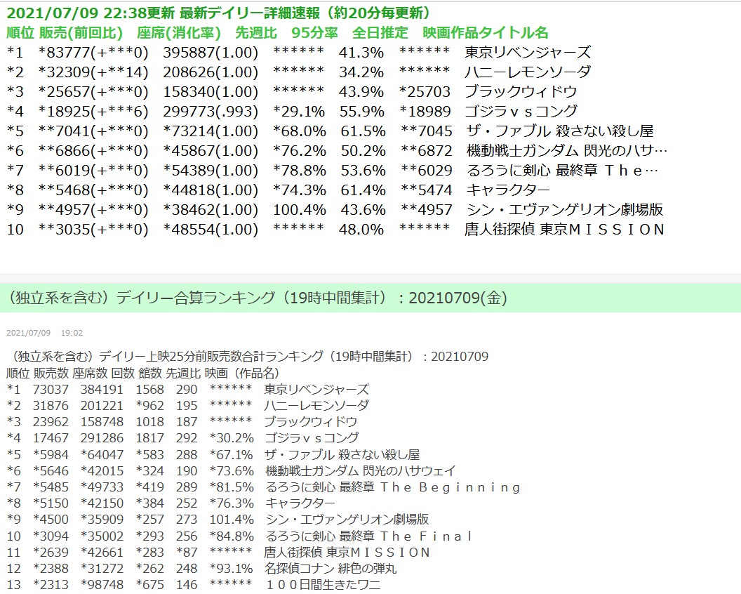 100日間生きたワニ 初日興収500万着席率2 プペルdqデビルマンと覇権を争う Togetter 100日間生きたワニ 初日興収500万着席率2 プペルdqデビルマンと覇権を争う Togetter