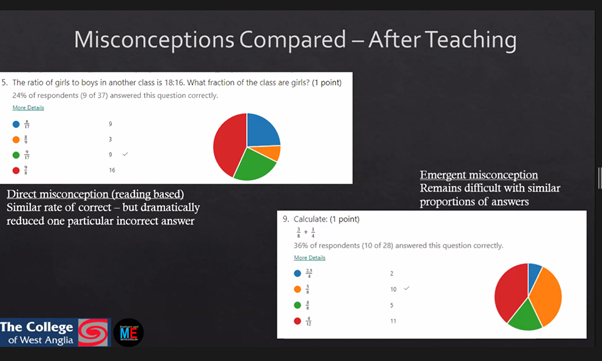 Realtimeedu's tweet photo. 1/2 #Maths misconceptions and tackling them using the Frayer model was one area in @cwa_college's @cc_pathways @E_T_Foundation #OTLA investigation. 
This allowed Aga and Carl to identify direct and emergent misconceptions and determine how further teaching impacted these: https://t.co/2fhA9GFyJl