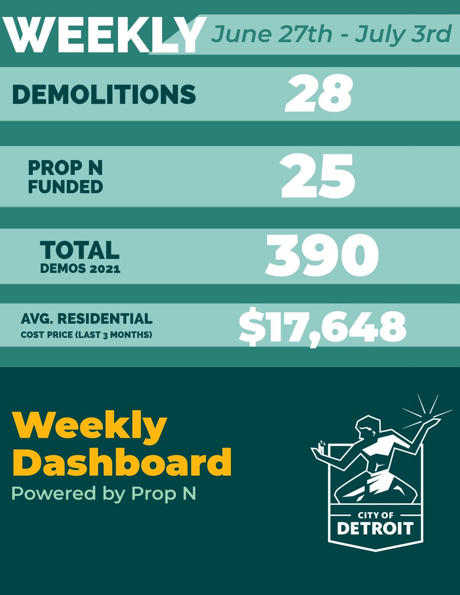 DetroitCDD313's tweet photo. Here's your weekly update on demolitions from June 27th - July 3rd
#DetroitDemo #PropN https://t.co/T8LZAXARXk