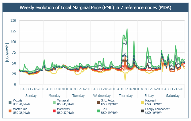 #MEXICO | Weekly Report

La baja disponibilidad de recursos renovables aumentó las PML en todo el sistema, particularmente en las regiones del sur.

#AntukoPowerAnalytics #energía

¡Toda la información en nuestro #Weekly!
mailchi.mp/antuko.com/ant…