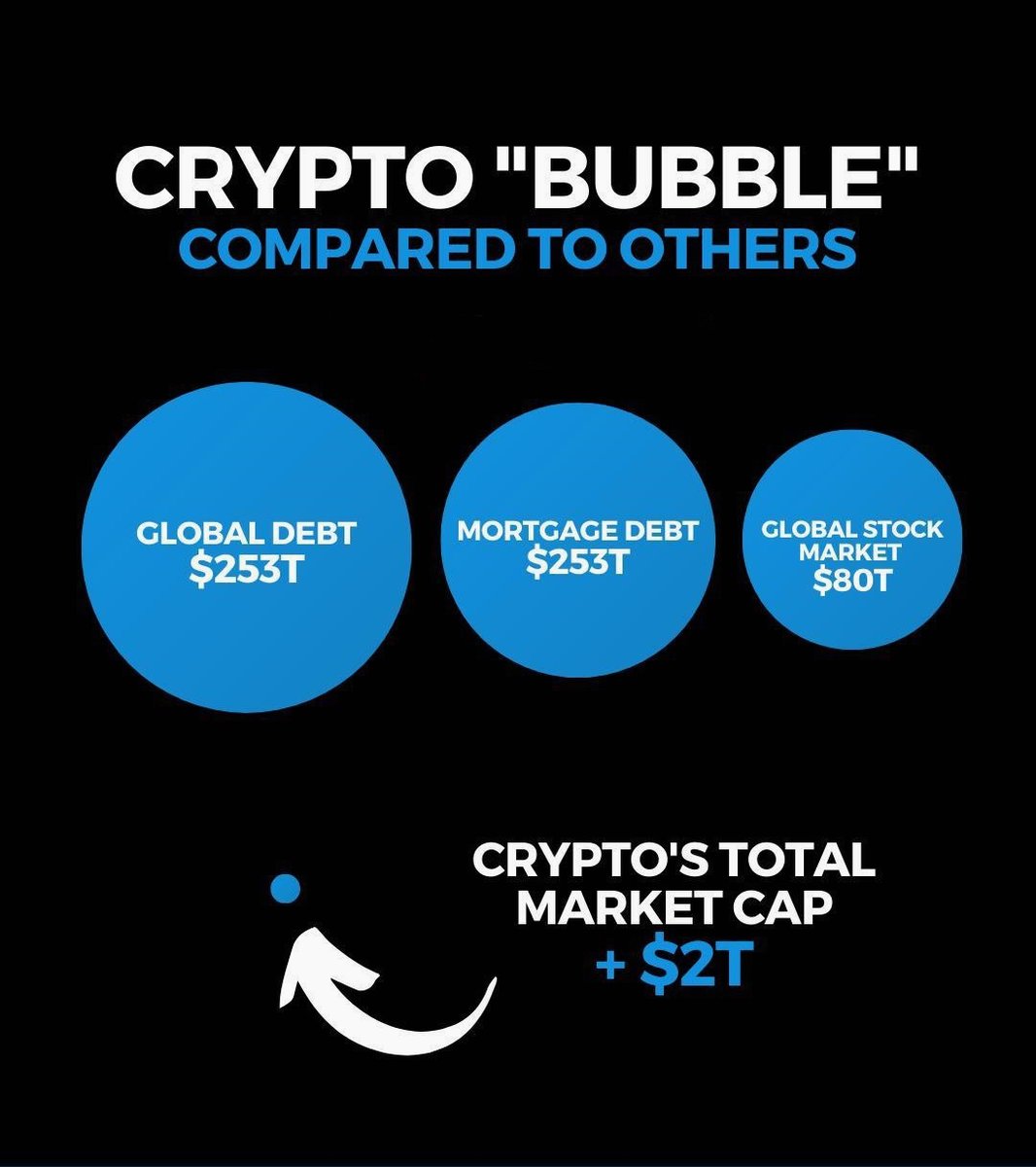 Crypto's total market cap compared to global debt, mortgage debt  and global stock market. You can see how small the market capitalization of crypto still is!