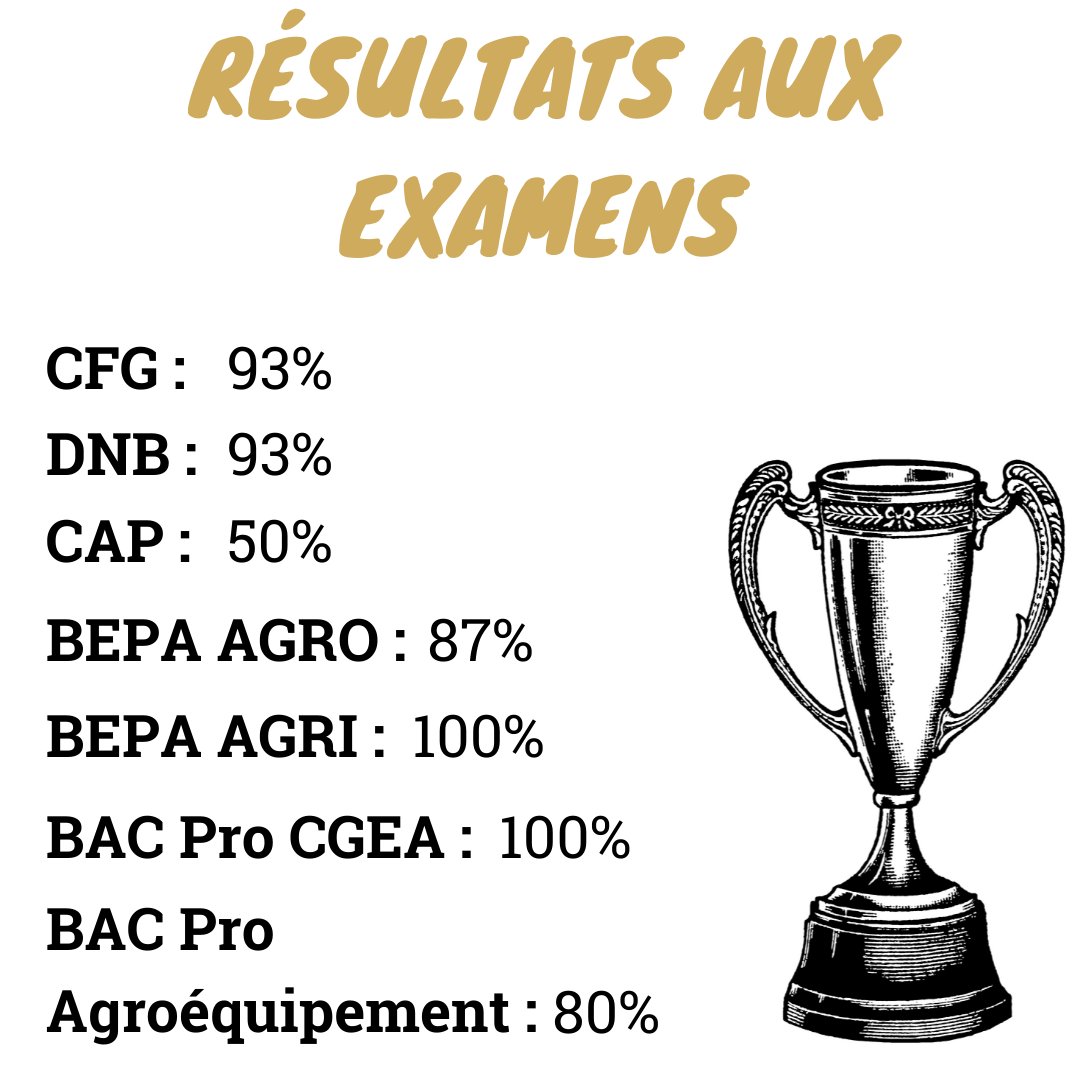 📢📢 RESULTATS AUX EXAMENS 
Félicitations à toutes et tous !!🏆🏆
.
.
.
.
#examens2021 #resultats #dnb #cfg #bepa #bacpro